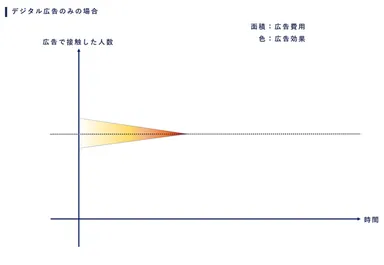 デジタル広告のみの広告効果