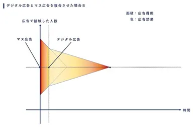 マスデジタルの広告効果