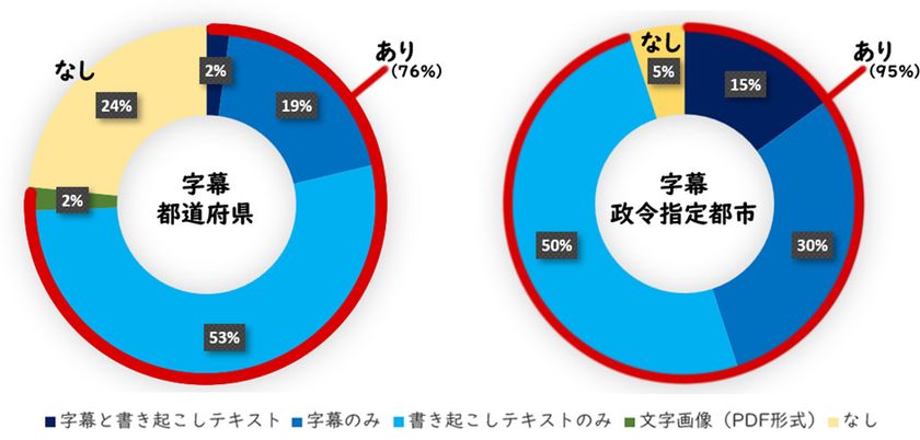 新型コロナウイルス感染症に関する自治体の情報発信を調査  全都道府県知事・全政令市長がウェブ動画を配信するも、18％は字幕なし｜有限会社ユニバーサルワークスのプレスリリース