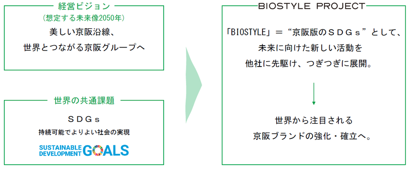 京阪グループでは、ＳＤＧｓ達成のため
「BIOSTYLE(ビオスタイル) PROJECT」を始めます！