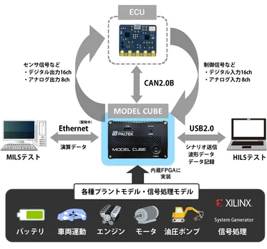 図2　MODEL CUBEの概要図