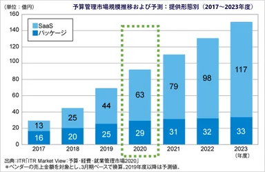 「ITR Market View:予算・経費・就業管理市場2020」