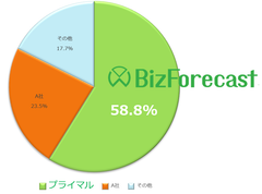 『BizForecast 予算管理・管理会計』が、国内予算管理パッケージ市場のシェア2年連続1位を獲得