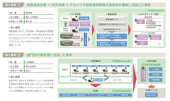 活用事例(1)制度連結・部門別予算管理