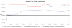 GROWI.cloudでご利用いただいているGROWIの可用性の推移