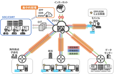 テレワーク利用のエンドポイントの脅威と対策