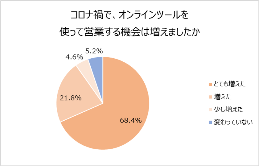 営業職500名に聞く オンライン営業の実態。
9割以上が“オンライン営業”の機会が増えたと回答。
86.6%がオンライン会議時に、資料共有や進め方で困ったことがある！
「スムーズに動かない」「資料が映らない」　
教育や情報共有にも影響、20.1%が議事録の提出を必須に