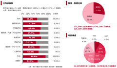 ケアネット、医師会員数17万人を突破