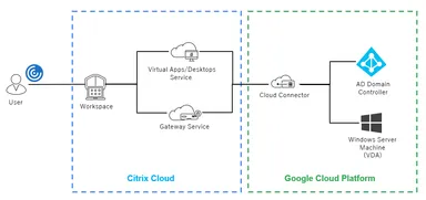 Citrix CloudとGCPでつくる仮想デスクトップ環境構成