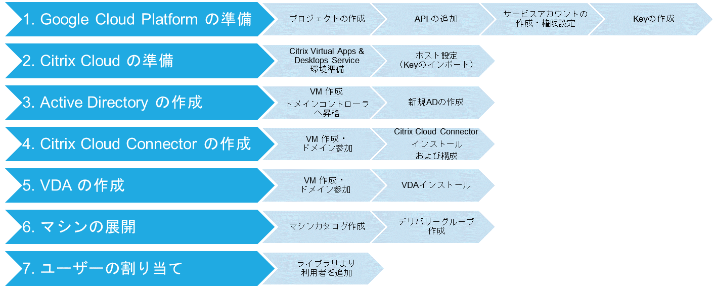 7つのステップでGCP上に仮想デスクトップ環境を構築