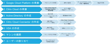 7つのステップでGCP上に仮想デスクトップ環境を構築