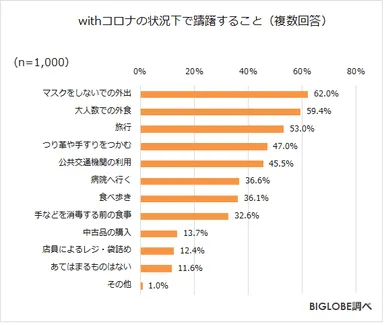 withコロナの状況下で躊躇すること