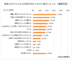 新型コロナウイルスの流行をきっかけに変化したこと