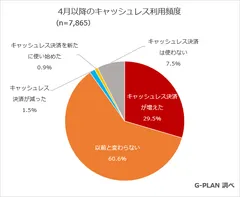 4月以降のキャッシュレス利用頻度