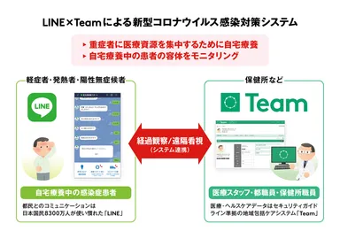 LINE×Teamによる新型コロナウイルス感染対策システム