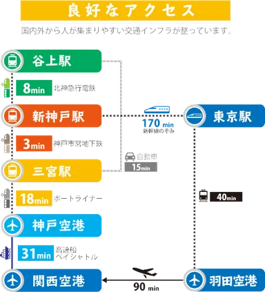 良好なアクセス