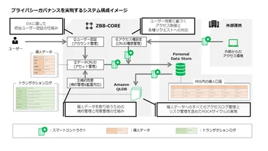 プライバシーガバナンスを実現するシステム構成イメージ