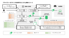 プライバシーガバナンスを実現するシステム構成イメージ