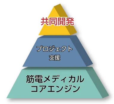 「筋電メディカル」プロジェクト概要