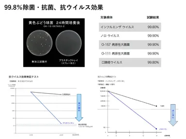 99.8％除菌・抗菌、抗ウイルス効果