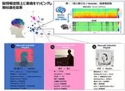 図1：“NeuroAI Selected Playlist” 特定の曲と類似した脳情報表現が推定された楽曲をリスト化
