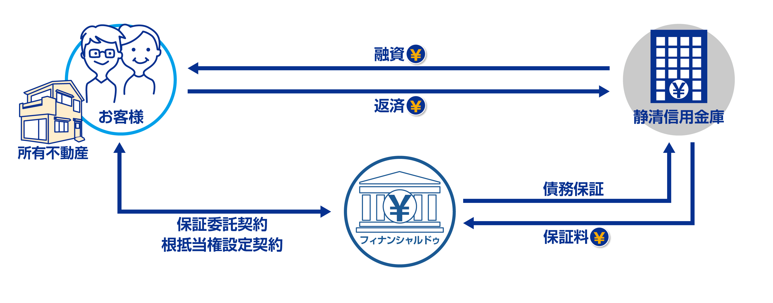 リバースモーゲージ ゆうゆうライフ の保証事業で飯能信用金庫と提携 関東エリアで初提携 第三弾となる金融機関との提携 株式会社ハウスドゥ 株式会社フィナンシャルドゥのプレスリリース