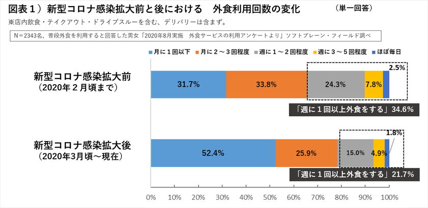 ケンタッキーフライドチキンは利用者が倍増
コロナでも利用が増加した、外食チェーンの施策をレシートから探る