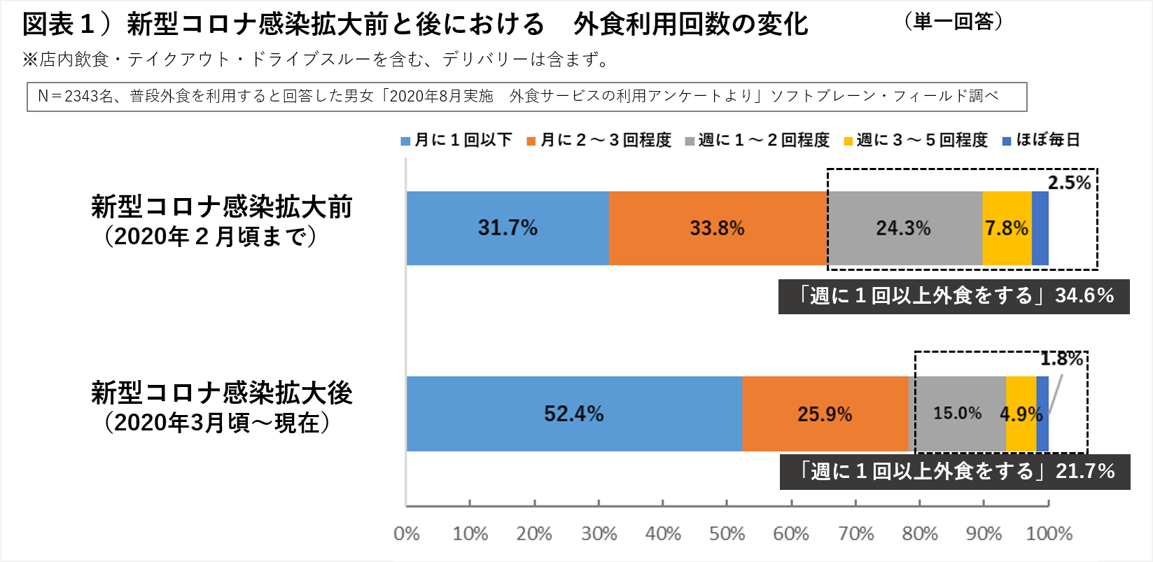 感染 外食 コロナ