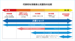 抗菌性の比較