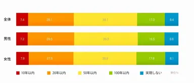 宇宙旅行実現予想／全体・性別
