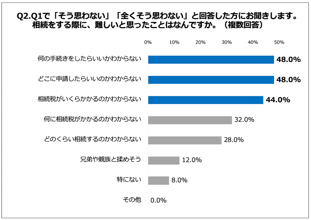 静岡県内 民間調べ 2回目の相続で相続税が高額になる可能性があることを知らない相続経験者が約6割 インディー