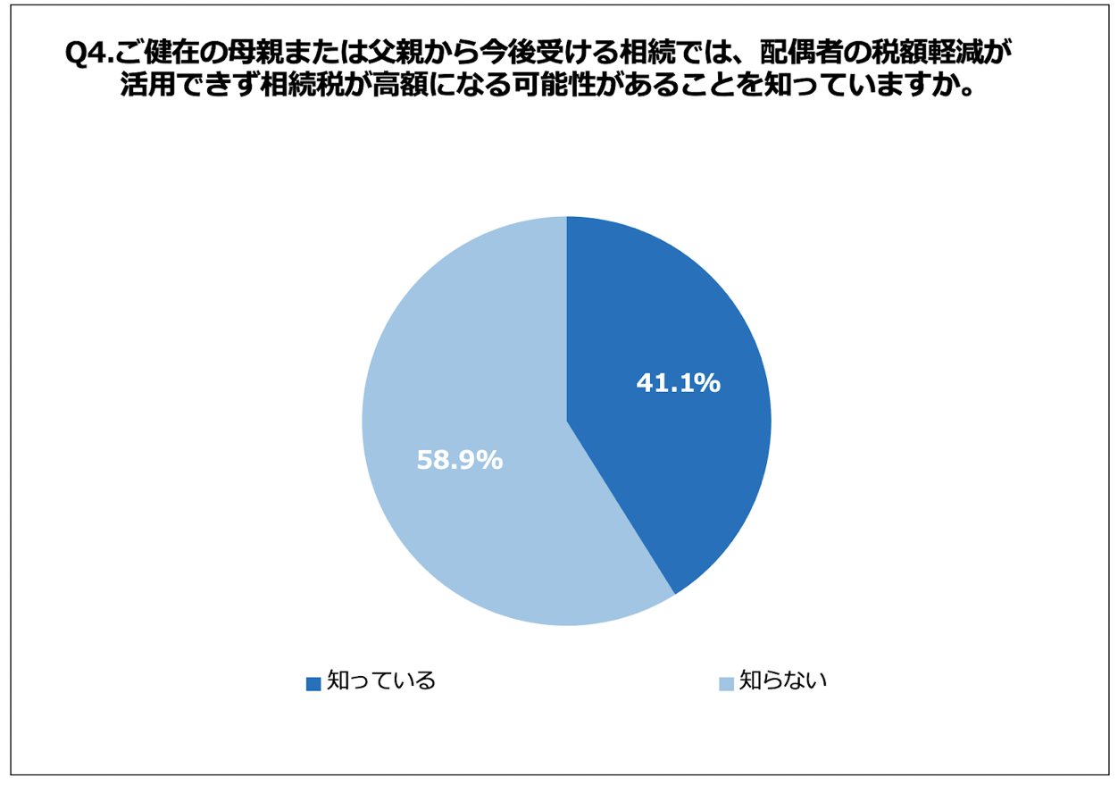 静岡県内 民間調べ 2回目の相続で相続税が高額になる可能性があることを知らない相続経験者が約6割 インディー