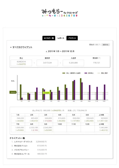 『みつもらー』売上げをレポート