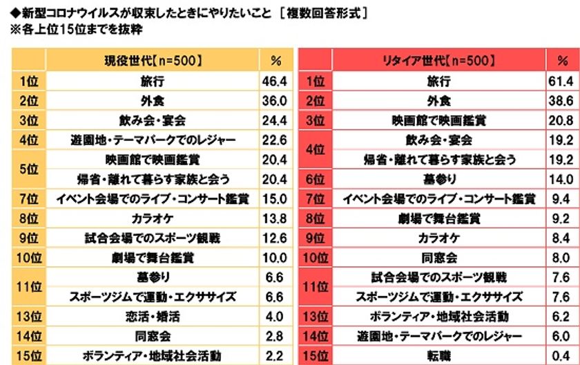 養命酒製造株式会社調べ　
コロナ禍が落ち着いたらやりたい！　
現役世代のTOP3は「旅行」「外食」「飲み会・宴会」