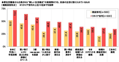 厚生労働省から公表された“新しい生活様式”の実践例のうち、自身の生活に取り入れているもの