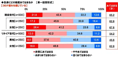 コロナ疲れを感じているか
