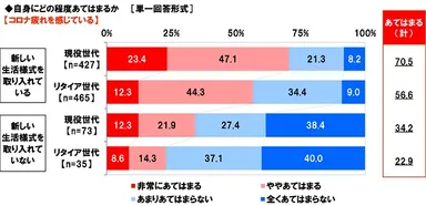 コロナ疲れを感じているか【新しい生活様式の取り入れ状況別】