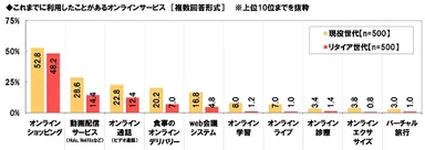 これまでに利用したことがあるオンラインサービス