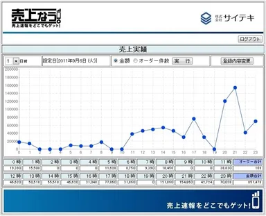 『売上なう。』売上実績グラフのイメージ