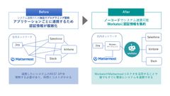 オンプレミスチャットツールMattermostと外部クラウドサービスとの連携をノーコードで実現可能に　～リックソフト初の「Mattermost コネクタ」を無料公開～