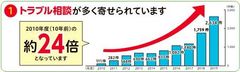 相談件数の推移