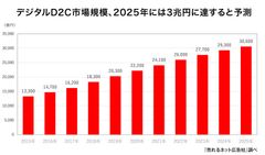 デジタルD2C市場規模推計と予測＿FV