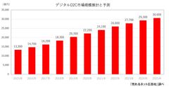 デジタルD2C市場規模推計と予測