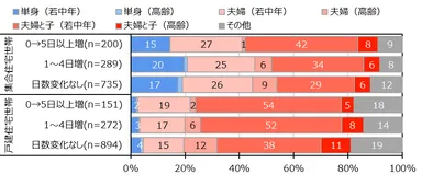 図 2　世帯類型(住宅建て方別×4月中旬における1月中旬からの在宅勤務日数の変化別)