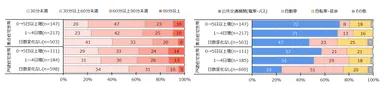 図 3　普段の通勤時間および通勤手段(住宅建て方別×4月中旬における1月中旬からの在宅勤務日数の変化別)