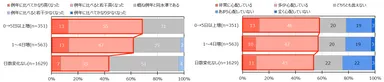 図 7　光熱費の感じ方および今夏の光熱費の心配の度合い(4月中旬における1月中旬からの在宅勤務日数の変化別)