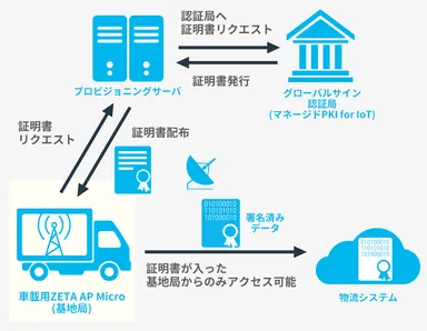 ZETA＋GMOグローバルサイン電子証明発行のイメージ