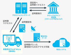 ZETA＋GMOグローバルサイン電子証明発行のイメージ