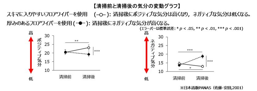 福山大学 北海道大学と清掃空間と清掃用品の組み合わせによる気持ちの変化を検証 狭いスキマが簡単に清掃できると気分がポジティブになることを実証 日本心理学会 第84回大会にて一般研究発表 期間 年9月8日 11月2日 Web開催 ユニ チャーム株式会社のプレス 福山大学 北海道大学と清掃空間と清掃用品の組み合わせによる気持ちの変化を検証 狭いスキマが簡単に清掃できると気分がポジティブになることを実証 日本心理学会 第84回大会にて一般研究発表 期間 年9月8日 11月2日 Web開催 ユニ チャーム株式会社のプレス