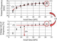 図2 モード周波数の変動係数を取得し、ボルト先端部のゆるみ(上)とボルト先端部の固有振動数(下)の関係
